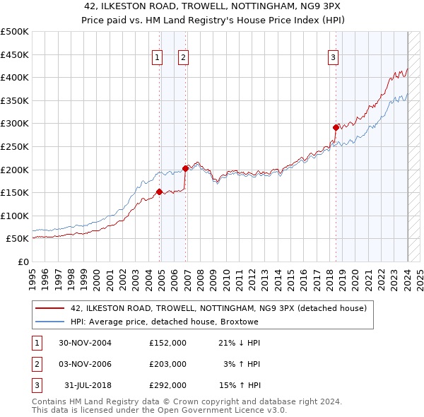 42, ILKESTON ROAD, TROWELL, NOTTINGHAM, NG9 3PX: Price paid vs HM Land Registry's House Price Index
