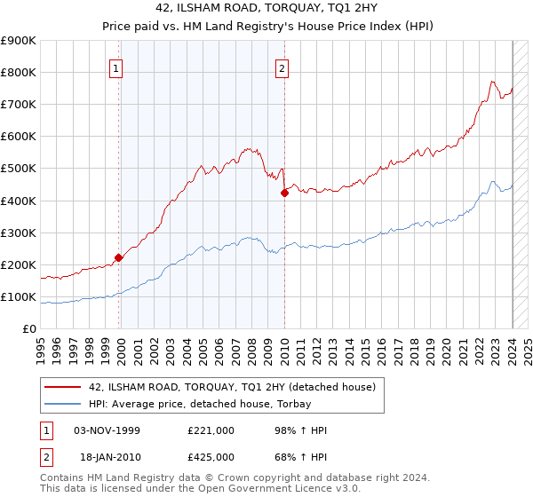 42, ILSHAM ROAD, TORQUAY, TQ1 2HY: Price paid vs HM Land Registry's House Price Index