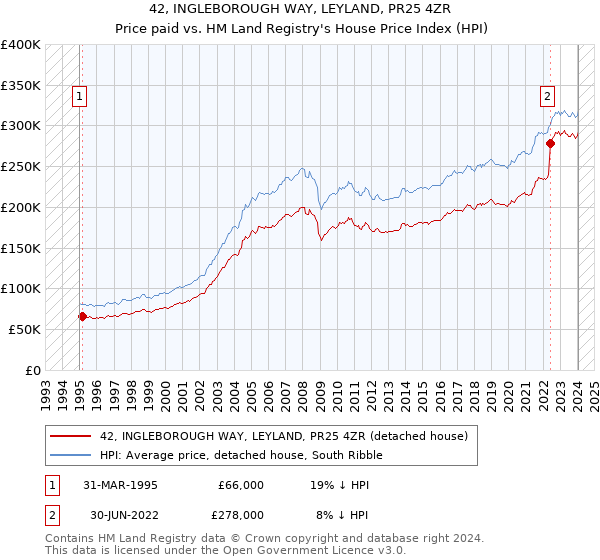 42, INGLEBOROUGH WAY, LEYLAND, PR25 4ZR: Price paid vs HM Land Registry's House Price Index