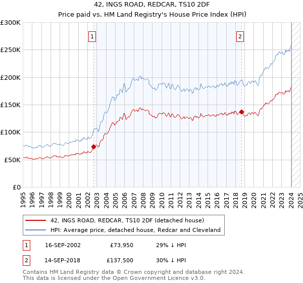 42, INGS ROAD, REDCAR, TS10 2DF: Price paid vs HM Land Registry's House Price Index