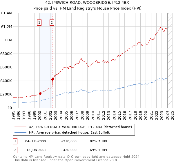 42, IPSWICH ROAD, WOODBRIDGE, IP12 4BX: Price paid vs HM Land Registry's House Price Index