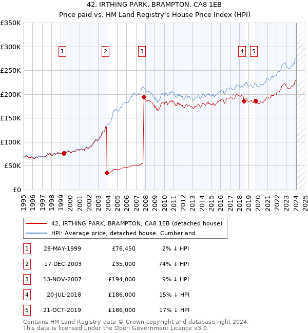 42, IRTHING PARK, BRAMPTON, CA8 1EB: Price paid vs HM Land Registry's House Price Index