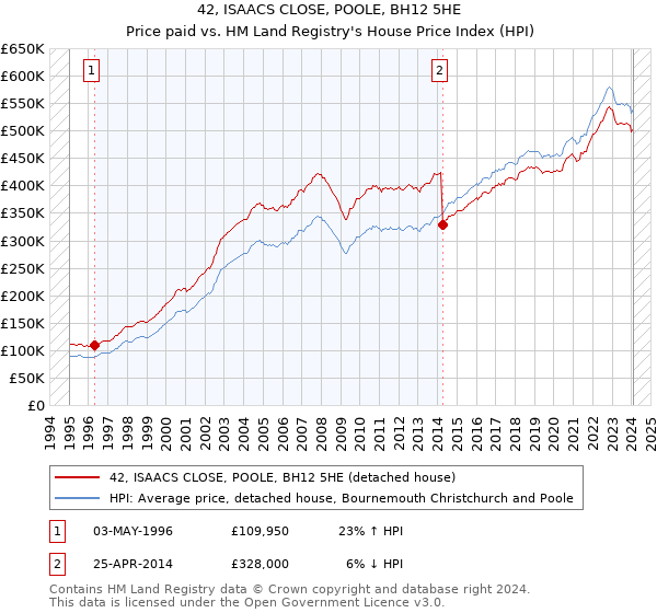 42, ISAACS CLOSE, POOLE, BH12 5HE: Price paid vs HM Land Registry's House Price Index