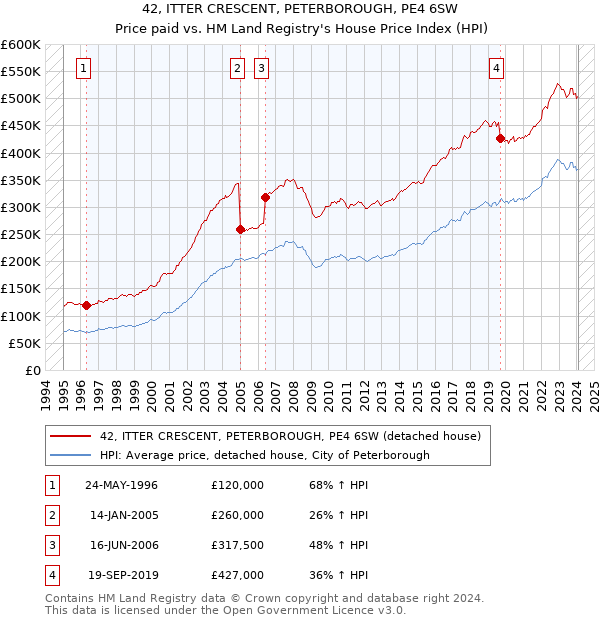 42, ITTER CRESCENT, PETERBOROUGH, PE4 6SW: Price paid vs HM Land Registry's House Price Index