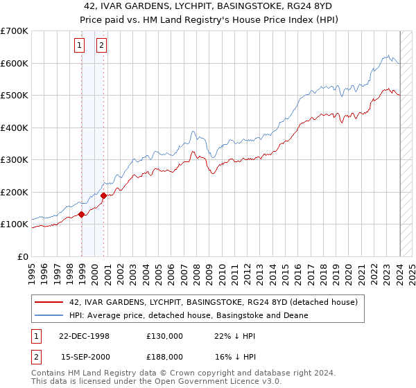 42, IVAR GARDENS, LYCHPIT, BASINGSTOKE, RG24 8YD: Price paid vs HM Land Registry's House Price Index
