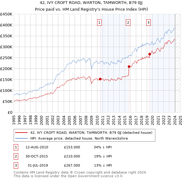 42, IVY CROFT ROAD, WARTON, TAMWORTH, B79 0JJ: Price paid vs HM Land Registry's House Price Index