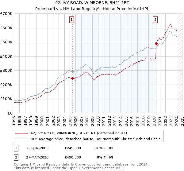 42, IVY ROAD, WIMBORNE, BH21 1RT: Price paid vs HM Land Registry's House Price Index