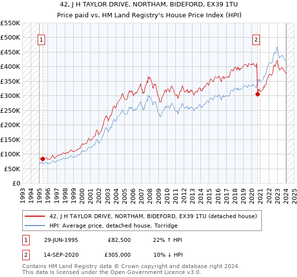 42, J H TAYLOR DRIVE, NORTHAM, BIDEFORD, EX39 1TU: Price paid vs HM Land Registry's House Price Index