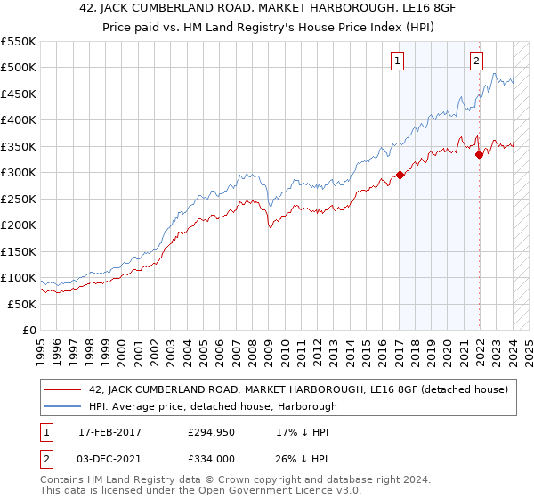 42, JACK CUMBERLAND ROAD, MARKET HARBOROUGH, LE16 8GF: Price paid vs HM Land Registry's House Price Index