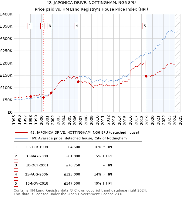 42, JAPONICA DRIVE, NOTTINGHAM, NG6 8PU: Price paid vs HM Land Registry's House Price Index
