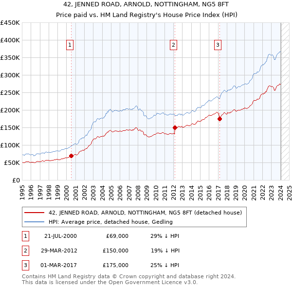 42, JENNED ROAD, ARNOLD, NOTTINGHAM, NG5 8FT: Price paid vs HM Land Registry's House Price Index