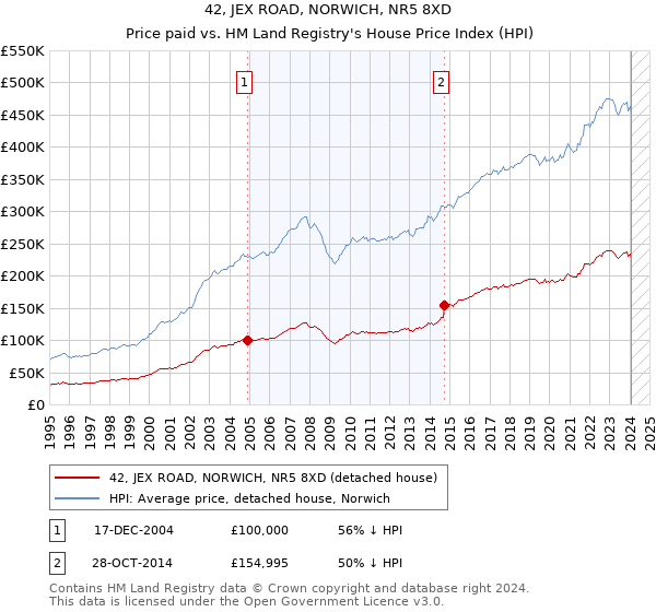 42, JEX ROAD, NORWICH, NR5 8XD: Price paid vs HM Land Registry's House Price Index