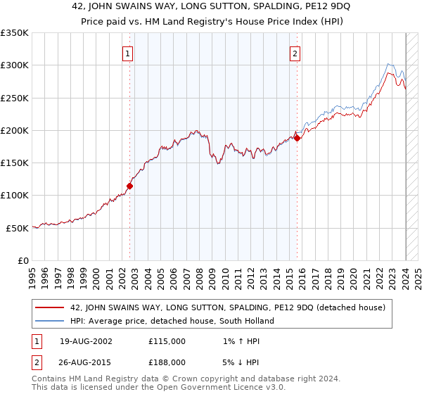 42, JOHN SWAINS WAY, LONG SUTTON, SPALDING, PE12 9DQ: Price paid vs HM Land Registry's House Price Index