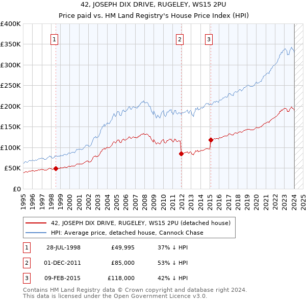 42, JOSEPH DIX DRIVE, RUGELEY, WS15 2PU: Price paid vs HM Land Registry's House Price Index