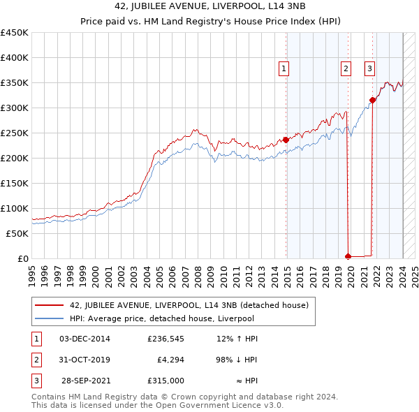 42, JUBILEE AVENUE, LIVERPOOL, L14 3NB: Price paid vs HM Land Registry's House Price Index