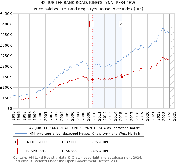 42, JUBILEE BANK ROAD, KING'S LYNN, PE34 4BW: Price paid vs HM Land Registry's House Price Index