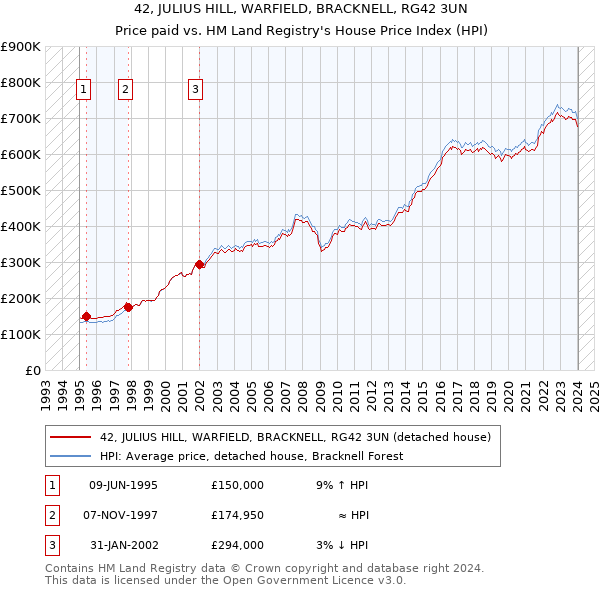 42, JULIUS HILL, WARFIELD, BRACKNELL, RG42 3UN: Price paid vs HM Land Registry's House Price Index