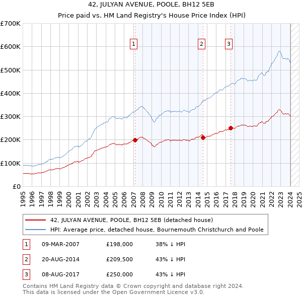 42, JULYAN AVENUE, POOLE, BH12 5EB: Price paid vs HM Land Registry's House Price Index