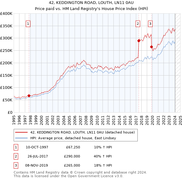 42, KEDDINGTON ROAD, LOUTH, LN11 0AU: Price paid vs HM Land Registry's House Price Index