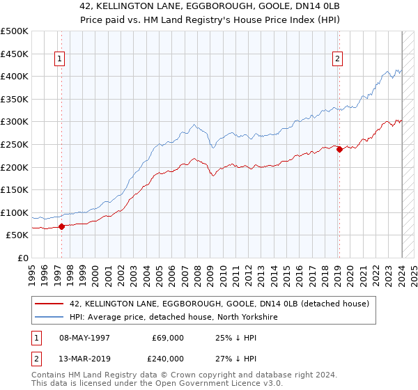 42, KELLINGTON LANE, EGGBOROUGH, GOOLE, DN14 0LB: Price paid vs HM Land Registry's House Price Index
