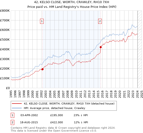 42, KELSO CLOSE, WORTH, CRAWLEY, RH10 7XH: Price paid vs HM Land Registry's House Price Index