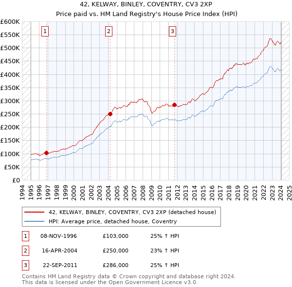 42, KELWAY, BINLEY, COVENTRY, CV3 2XP: Price paid vs HM Land Registry's House Price Index