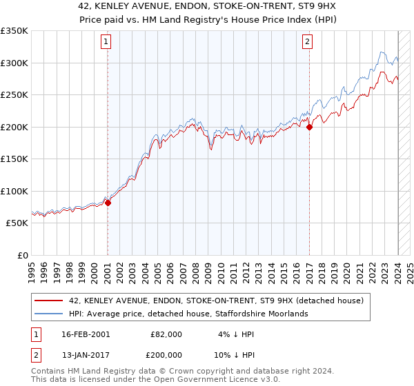 42, KENLEY AVENUE, ENDON, STOKE-ON-TRENT, ST9 9HX: Price paid vs HM Land Registry's House Price Index