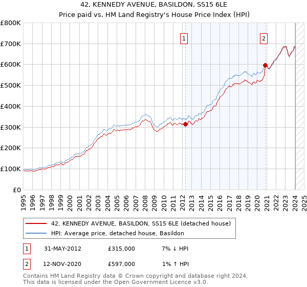 42, KENNEDY AVENUE, BASILDON, SS15 6LE: Price paid vs HM Land Registry's House Price Index