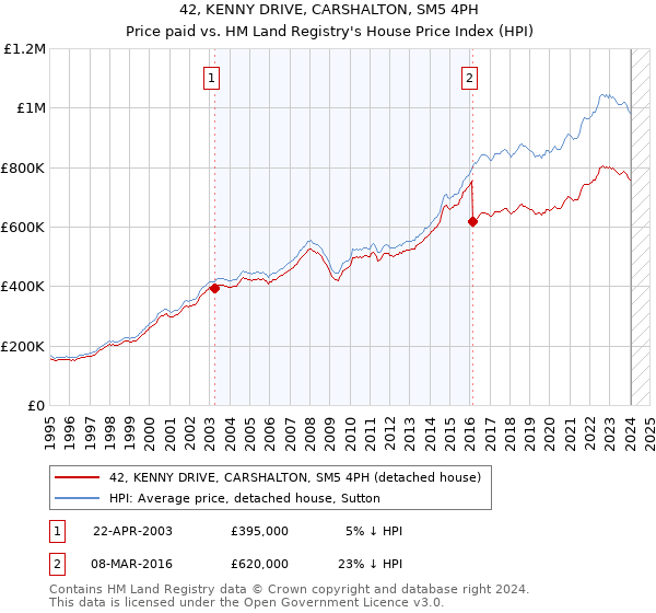 42, KENNY DRIVE, CARSHALTON, SM5 4PH: Price paid vs HM Land Registry's House Price Index