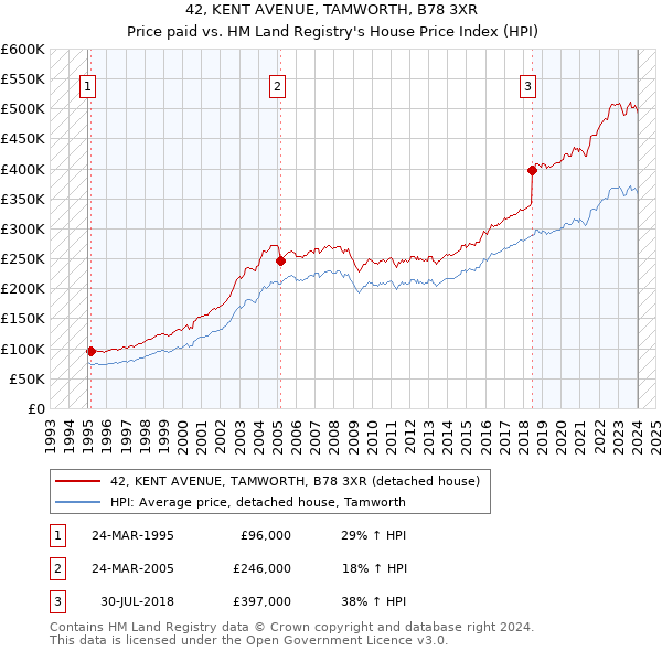 42, KENT AVENUE, TAMWORTH, B78 3XR: Price paid vs HM Land Registry's House Price Index