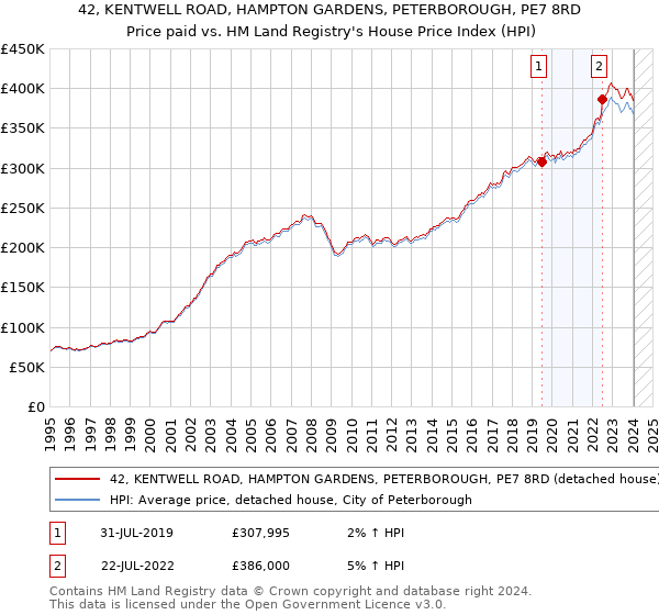 42, KENTWELL ROAD, HAMPTON GARDENS, PETERBOROUGH, PE7 8RD: Price paid vs HM Land Registry's House Price Index