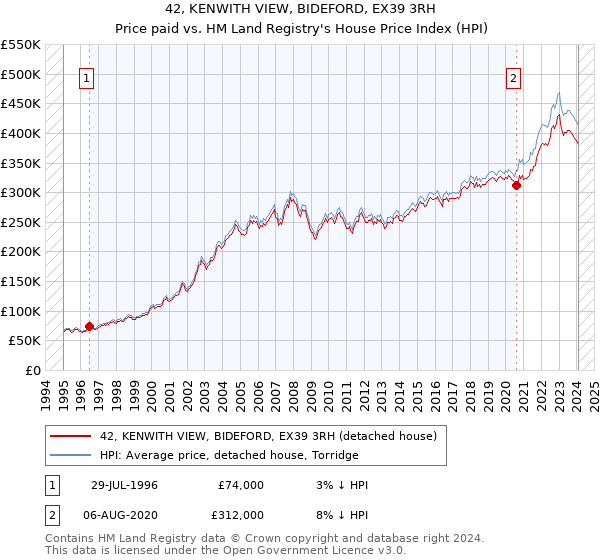 42, KENWITH VIEW, BIDEFORD, EX39 3RH: Price paid vs HM Land Registry's House Price Index