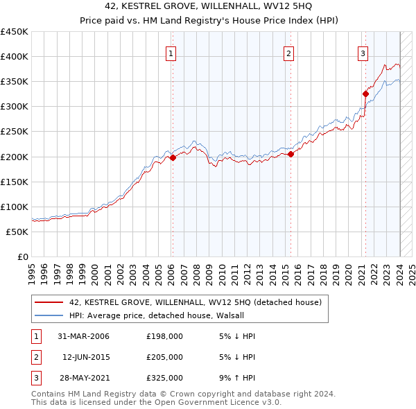 42, KESTREL GROVE, WILLENHALL, WV12 5HQ: Price paid vs HM Land Registry's House Price Index
