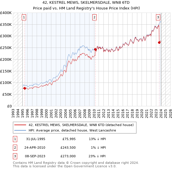 42, KESTREL MEWS, SKELMERSDALE, WN8 6TD: Price paid vs HM Land Registry's House Price Index
