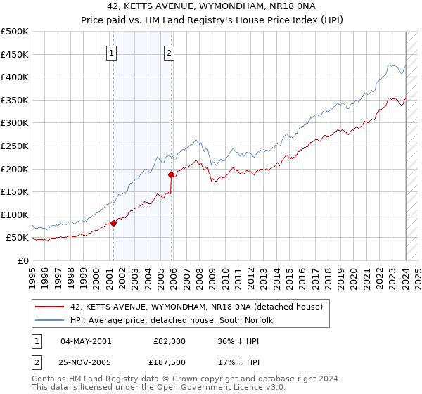 42, KETTS AVENUE, WYMONDHAM, NR18 0NA: Price paid vs HM Land Registry's House Price Index