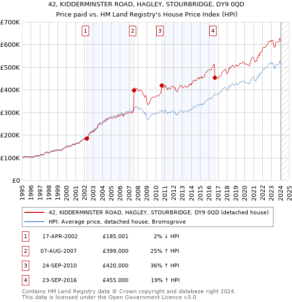 42, KIDDERMINSTER ROAD, HAGLEY, STOURBRIDGE, DY9 0QD: Price paid vs HM Land Registry's House Price Index