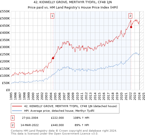 42, KIDWELLY GROVE, MERTHYR TYDFIL, CF48 1JN: Price paid vs HM Land Registry's House Price Index