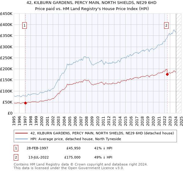 42, KILBURN GARDENS, PERCY MAIN, NORTH SHIELDS, NE29 6HD: Price paid vs HM Land Registry's House Price Index