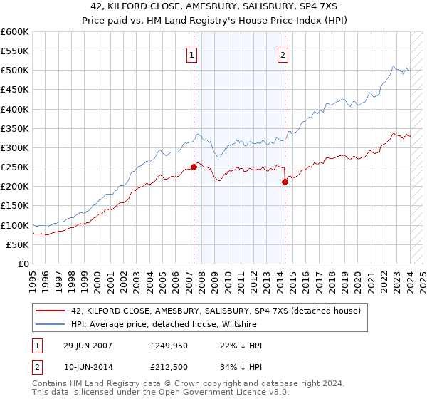 42, KILFORD CLOSE, AMESBURY, SALISBURY, SP4 7XS: Price paid vs HM Land Registry's House Price Index