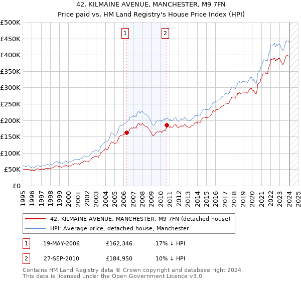 42, KILMAINE AVENUE, MANCHESTER, M9 7FN: Price paid vs HM Land Registry's House Price Index
