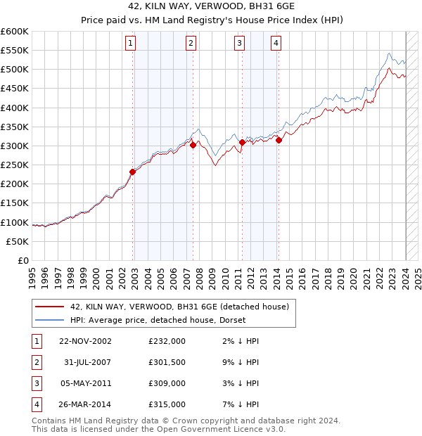 42, KILN WAY, VERWOOD, BH31 6GE: Price paid vs HM Land Registry's House Price Index