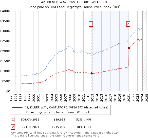 42, KILNER WAY, CASTLEFORD, WF10 5FX: Price paid vs HM Land Registry's House Price Index
