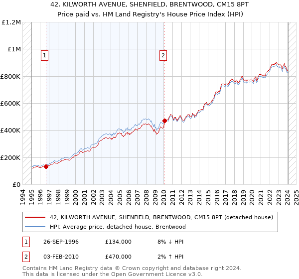 42, KILWORTH AVENUE, SHENFIELD, BRENTWOOD, CM15 8PT: Price paid vs HM Land Registry's House Price Index