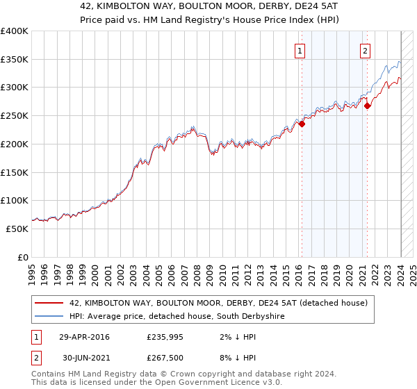 42, KIMBOLTON WAY, BOULTON MOOR, DERBY, DE24 5AT: Price paid vs HM Land Registry's House Price Index