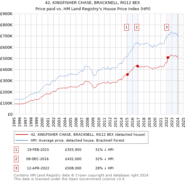 42, KINGFISHER CHASE, BRACKNELL, RG12 8EX: Price paid vs HM Land Registry's House Price Index