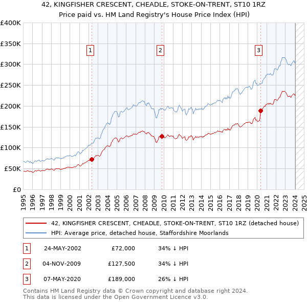 42, KINGFISHER CRESCENT, CHEADLE, STOKE-ON-TRENT, ST10 1RZ: Price paid vs HM Land Registry's House Price Index