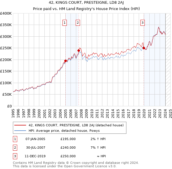 42, KINGS COURT, PRESTEIGNE, LD8 2AJ: Price paid vs HM Land Registry's House Price Index