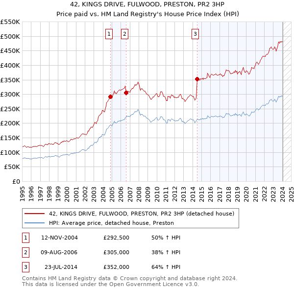 42, KINGS DRIVE, FULWOOD, PRESTON, PR2 3HP: Price paid vs HM Land Registry's House Price Index