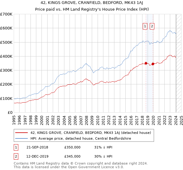 42, KINGS GROVE, CRANFIELD, BEDFORD, MK43 1AJ: Price paid vs HM Land Registry's House Price Index