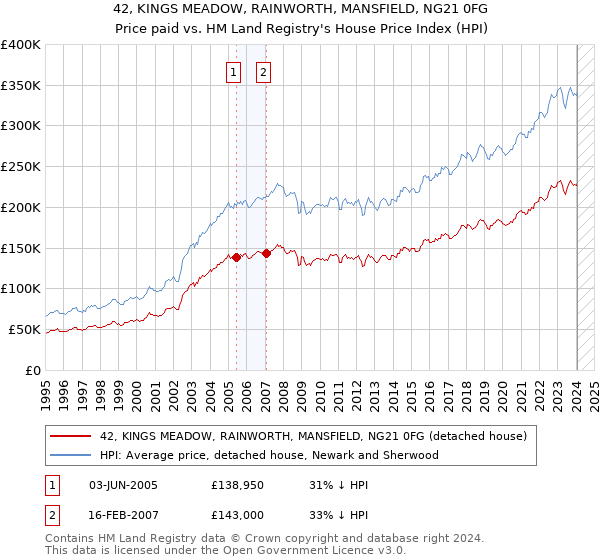 42, KINGS MEADOW, RAINWORTH, MANSFIELD, NG21 0FG: Price paid vs HM Land Registry's House Price Index